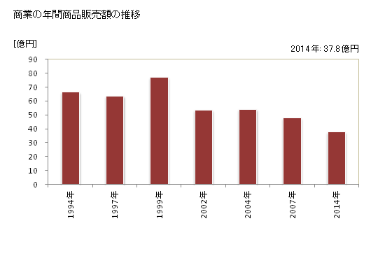 グラフ 年次 新冠町(ﾆｲｶｯﾌﾟﾁｮｳ 北海道)の商業の状況 商業の年間商品販売額の推移