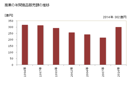 グラフ 年次 浦河町(ｳﾗｶﾜﾁｮｳ 北海道)の商業の状況 商業の年間商品販売額の推移