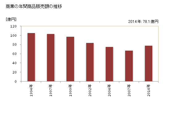 グラフ 年次 様似町(ｻﾏﾆﾁｮｳ 北海道)の商業の状況 商業の年間商品販売額の推移