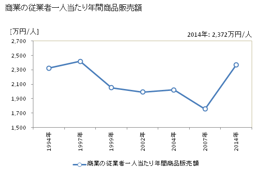 グラフ 年次 様似町(ｻﾏﾆﾁｮｳ 北海道)の商業の状況 商業の従業者一人当たり年間商品販売額