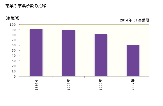 グラフ 年次 様似町(ｻﾏﾆﾁｮｳ 北海道)の商業の状況 商業の事業所数の推移