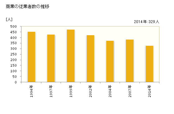 グラフ 年次 様似町(ｻﾏﾆﾁｮｳ 北海道)の商業の状況 商業の従業者数の推移