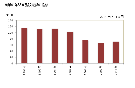 グラフ 年次 えりも町(ｴﾘﾓﾁｮｳ 北海道)の商業の状況 商業の年間商品販売額の推移