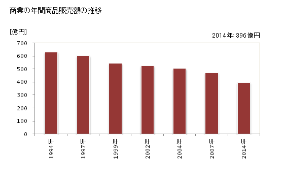 グラフ 年次 新ひだか町(ｼﾝﾋﾀﾞｶﾁｮｳ 北海道)の商業の状況 商業の年間商品販売額の推移