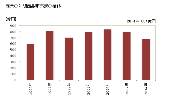 グラフ 年次 音更町(ｵﾄﾌｹﾁｮｳ 北海道)の商業の状況 商業の年間商品販売額の推移
