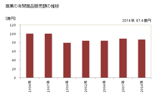 グラフ 年次 上士幌町(ｶﾐｼﾎﾛﾁｮｳ 北海道)の商業の状況 商業の年間商品販売額の推移