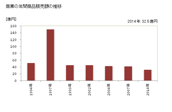 グラフ 年次 鹿追町(ｼｶｵｲﾁｮｳ 北海道)の商業の状況 商業の年間商品販売額の推移