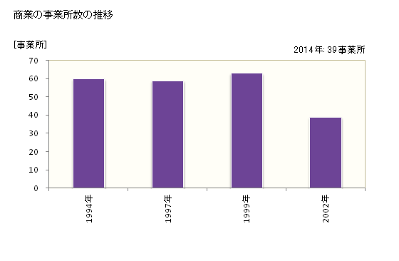 グラフ 年次 鹿追町(ｼｶｵｲﾁｮｳ 北海道)の商業の状況 商業の事業所数の推移