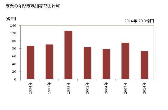 グラフ 年次 新得町(ｼﾝﾄｸﾁｮｳ 北海道)の商業の状況 商業の年間商品販売額の推移