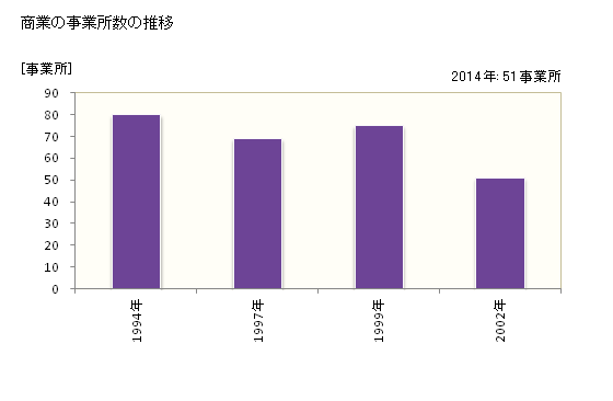 グラフ 年次 新得町(ｼﾝﾄｸﾁｮｳ 北海道)の商業の状況 商業の事業所数の推移