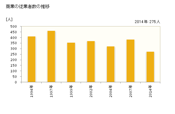 グラフ 年次 新得町(ｼﾝﾄｸﾁｮｳ 北海道)の商業の状況 商業の従業者数の推移