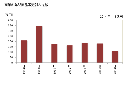 グラフ 年次 清水町(ｼﾐｽﾞﾁｮｳ 北海道)の商業の状況 商業の年間商品販売額の推移