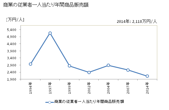 グラフ 年次 清水町(ｼﾐｽﾞﾁｮｳ 北海道)の商業の状況 商業の従業者一人当たり年間商品販売額