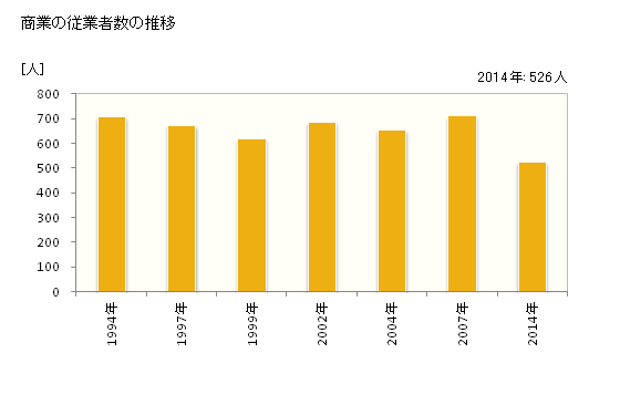 グラフ 年次 清水町(ｼﾐｽﾞﾁｮｳ 北海道)の商業の状況 商業の従業者数の推移