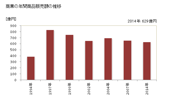グラフ 年次 芽室町(ﾒﾑﾛﾁｮｳ 北海道)の商業の状況 商業の年間商品販売額の推移