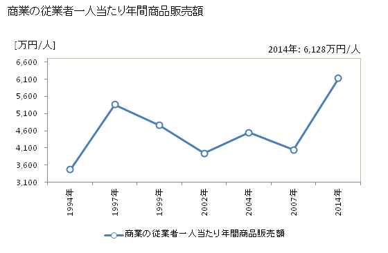 グラフ 年次 芽室町(ﾒﾑﾛﾁｮｳ 北海道)の商業の状況 商業の従業者一人当たり年間商品販売額
