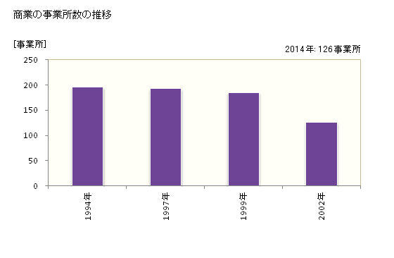 グラフ 年次 芽室町(ﾒﾑﾛﾁｮｳ 北海道)の商業の状況 商業の事業所数の推移