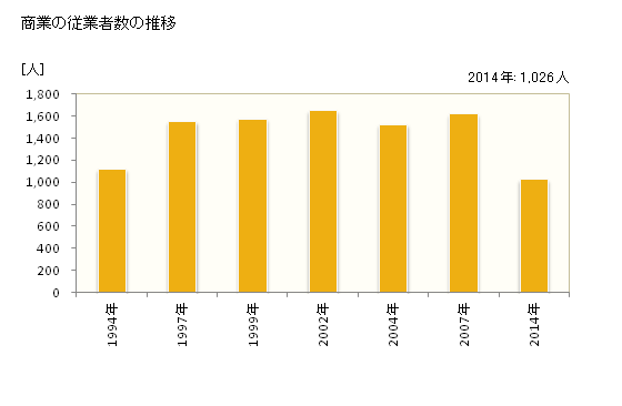 グラフ 年次 芽室町(ﾒﾑﾛﾁｮｳ 北海道)の商業の状況 商業の従業者数の推移