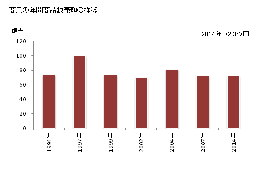 グラフ 年次 中札内村(ﾅｶｻﾂﾅｲﾑﾗ 北海道)の商業の状況 商業の年間商品販売額の推移