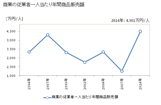 グラフ 年次 中札内村(ﾅｶｻﾂﾅｲﾑﾗ 北海道)の商業の状況 商業の従業者一人当たり年間商品販売額