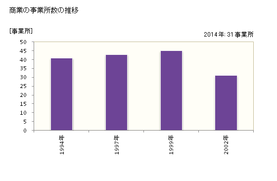 グラフ 年次 中札内村(ﾅｶｻﾂﾅｲﾑﾗ 北海道)の商業の状況 商業の事業所数の推移