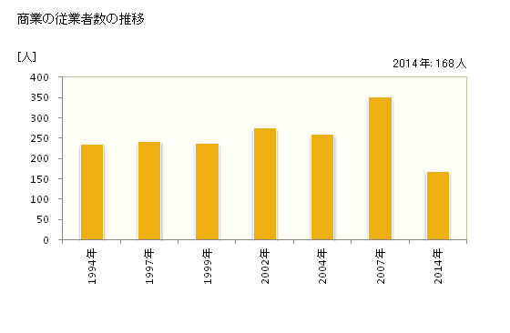 グラフ 年次 中札内村(ﾅｶｻﾂﾅｲﾑﾗ 北海道)の商業の状況 商業の従業者数の推移