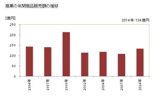 グラフ 年次 大樹町(ﾀｲｷﾁｮｳ 北海道)の商業の状況 商業の年間商品販売額の推移