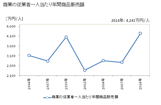 グラフ 年次 大樹町(ﾀｲｷﾁｮｳ 北海道)の商業の状況 商業の従業者一人当たり年間商品販売額