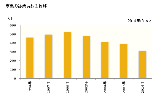 グラフ 年次 大樹町(ﾀｲｷﾁｮｳ 北海道)の商業の状況 商業の従業者数の推移