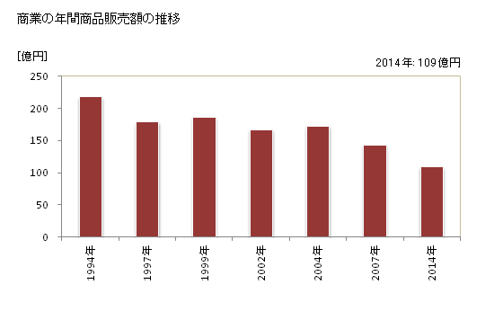 グラフ 年次 広尾町(ﾋﾛｵﾁｮｳ 北海道)の商業の状況 商業の年間商品販売額の推移