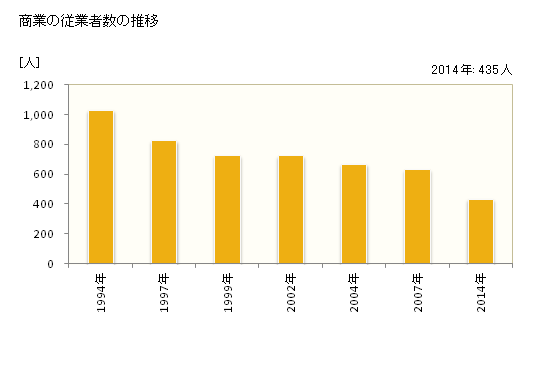グラフ 年次 広尾町(ﾋﾛｵﾁｮｳ 北海道)の商業の状況 商業の従業者数の推移