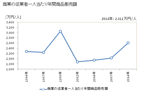 グラフ 年次 池田町(ｲｹﾀﾞﾁｮｳ 北海道)の商業の状況 商業の従業者一人当たり年間商品販売額