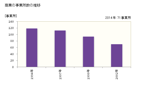 グラフ 年次 池田町(ｲｹﾀﾞﾁｮｳ 北海道)の商業の状況 商業の事業所数の推移