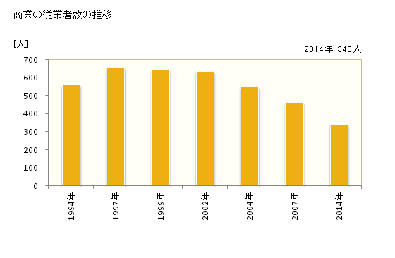 グラフ 年次 池田町(ｲｹﾀﾞﾁｮｳ 北海道)の商業の状況 商業の従業者数の推移