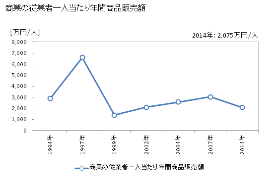 グラフ 年次 豊頃町(ﾄﾖｺﾛﾁｮｳ 北海道)の商業の状況 商業の従業者一人当たり年間商品販売額