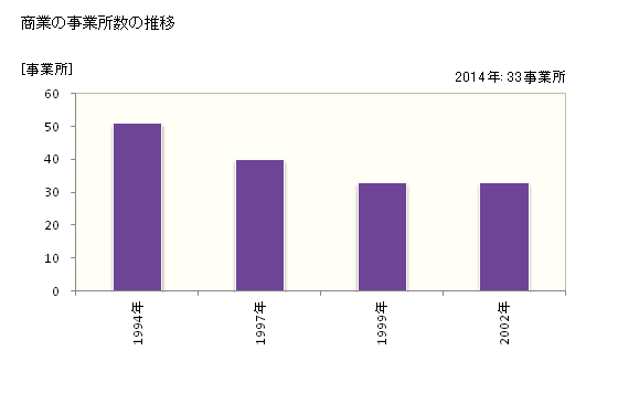 グラフ 年次 豊頃町(ﾄﾖｺﾛﾁｮｳ 北海道)の商業の状況 商業の事業所数の推移