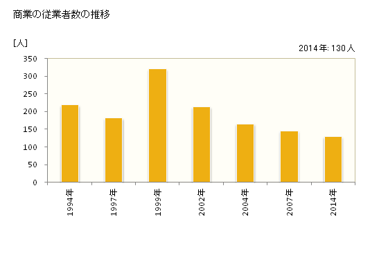 グラフ 年次 豊頃町(ﾄﾖｺﾛﾁｮｳ 北海道)の商業の状況 商業の従業者数の推移