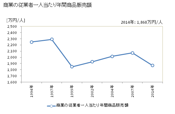 グラフ 年次 足寄町(ｱｼｮﾛﾁｮｳ 北海道)の商業の状況 商業の従業者一人当たり年間商品販売額
