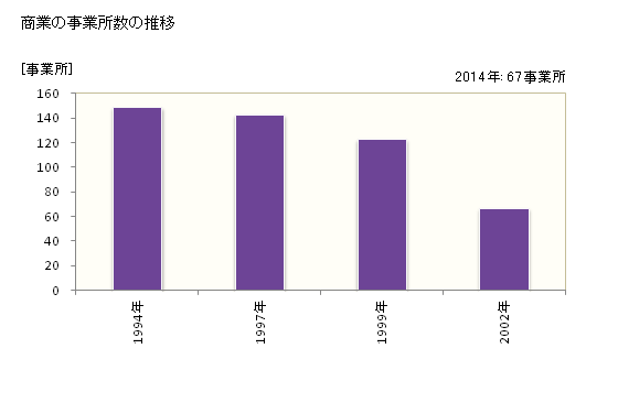 グラフ 年次 足寄町(ｱｼｮﾛﾁｮｳ 北海道)の商業の状況 商業の事業所数の推移