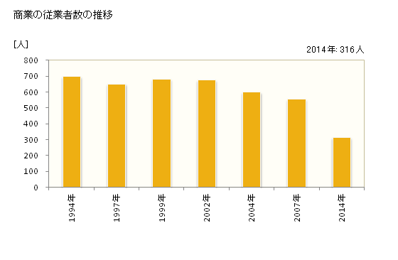 グラフ 年次 足寄町(ｱｼｮﾛﾁｮｳ 北海道)の商業の状況 商業の従業者数の推移