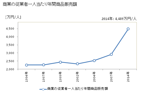 グラフ 年次 陸別町(ﾘｸﾍﾞﾂﾁｮｳ 北海道)の商業の状況 商業の従業者一人当たり年間商品販売額