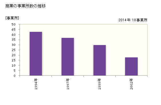 グラフ 年次 陸別町(ﾘｸﾍﾞﾂﾁｮｳ 北海道)の商業の状況 商業の事業所数の推移