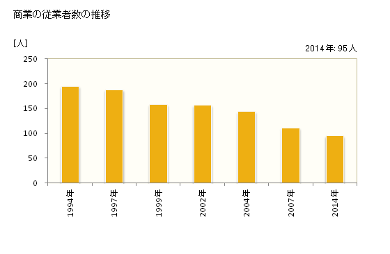 グラフ 年次 陸別町(ﾘｸﾍﾞﾂﾁｮｳ 北海道)の商業の状況 商業の従業者数の推移