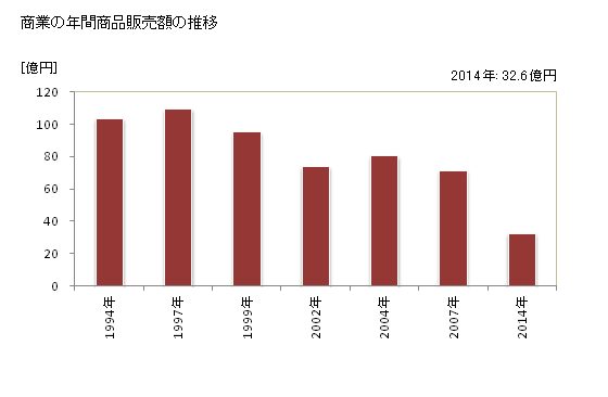グラフ 年次 浦幌町(ｳﾗﾎﾛﾁｮｳ 北海道)の商業の状況 商業の年間商品販売額の推移