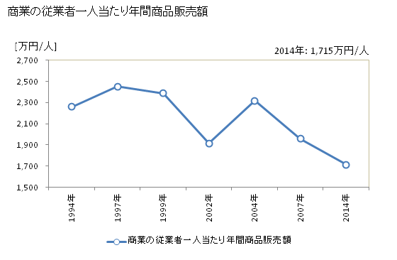 グラフ 年次 浦幌町(ｳﾗﾎﾛﾁｮｳ 北海道)の商業の状況 商業の従業者一人当たり年間商品販売額