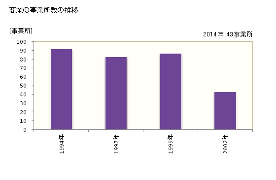 グラフ 年次 浦幌町(ｳﾗﾎﾛﾁｮｳ 北海道)の商業の状況 商業の事業所数の推移