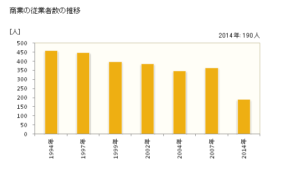 グラフ 年次 浦幌町(ｳﾗﾎﾛﾁｮｳ 北海道)の商業の状況 商業の従業者数の推移