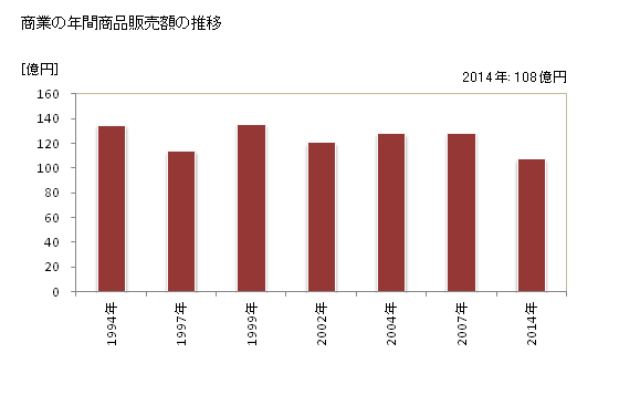 グラフ 年次 浜中町(ﾊﾏﾅｶﾁｮｳ 北海道)の商業の状況 商業の年間商品販売額の推移
