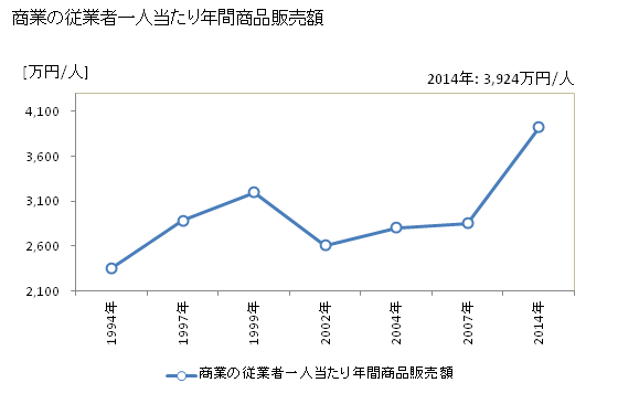 グラフ 年次 浜中町(ﾊﾏﾅｶﾁｮｳ 北海道)の商業の状況 商業の従業者一人当たり年間商品販売額