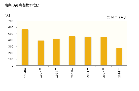 グラフ 年次 浜中町(ﾊﾏﾅｶﾁｮｳ 北海道)の商業の状況 商業の従業者数の推移